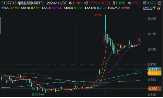 利好来了！隔夜美联储再降25个基点，港股互联网ETF（513770）大涨3．65%，规模续创上市新高！-第1张图片-贸易