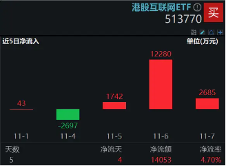 利好来了！隔夜美联储再降25个基点，港股互联网ETF（513770）大涨3．65%，规模续创上市新高！-第2张图片-贸易