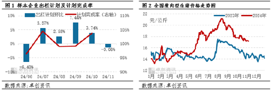 生猪：企业出栏计划环比减量，或扭转11月猪价下滑预期？-第3张图片-贸易