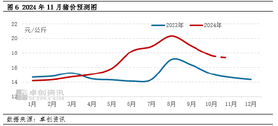 生猪：企业出栏计划环比减量，或扭转11月猪价下滑预期？-第6张图片-贸易