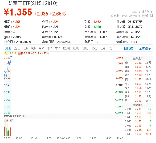 卫星互联网强势爆发，国防军工ETF（512810）直线拉涨2.65%！上海瀚讯飙升逾16%，中国卫通、中国长城涨停-第1张图片-贸易