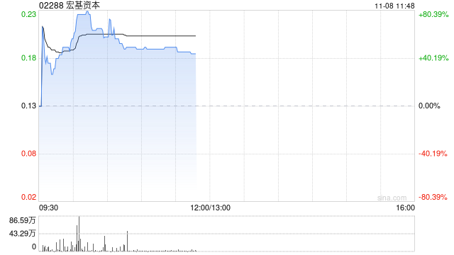 宏基资本复牌飙涨80% 香港总部投资物业获第三方提购-第1张图片-贸易