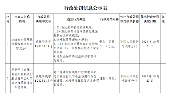 浦发银行宁波分行被罚201.5万元：因未按规定履行客户身份识别义务等违法行为-第1张图片-贸易