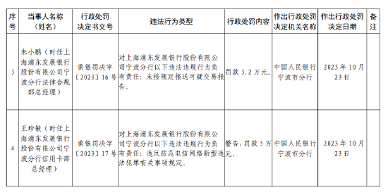 浦发银行宁波分行被罚201.5万元：因未按规定履行客户身份识别义务等违法行为-第2张图片-贸易