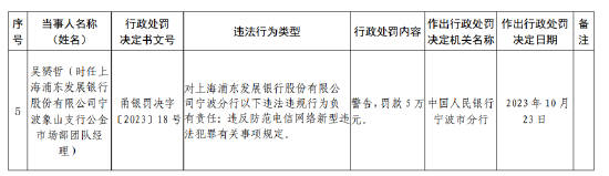 浦发银行宁波分行被罚201.5万元：因未按规定履行客户身份识别义务等违法行为-第3张图片-贸易