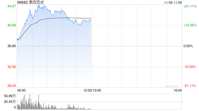 第四范式股价大涨逾20% 获纳入MSCI全球小盘股指数-第1张图片-贸易