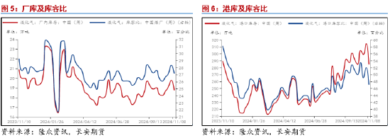 长安期货范磊：成本提振不强，但PG仍存套保空间-第5张图片-贸易