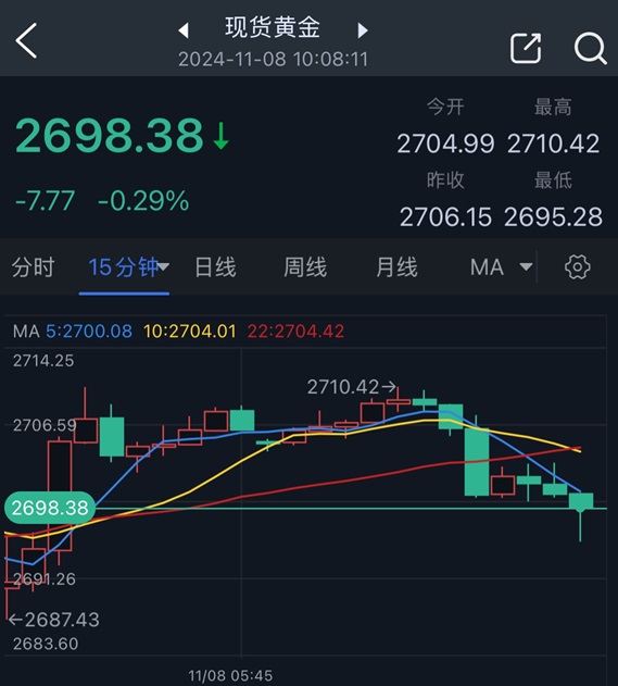 黄金突然一波急跌！金价刚刚失守2700美元-第2张图片-贸易