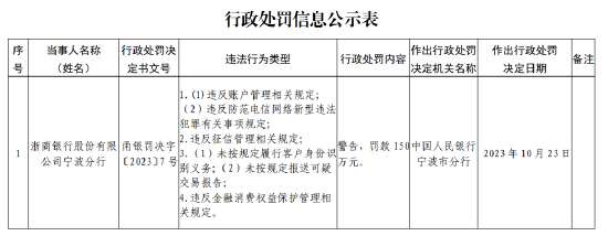 浙商银行宁波分行被罚款150万元：因未按规定履行客户身份识别义务等违法行为-第1张图片-贸易