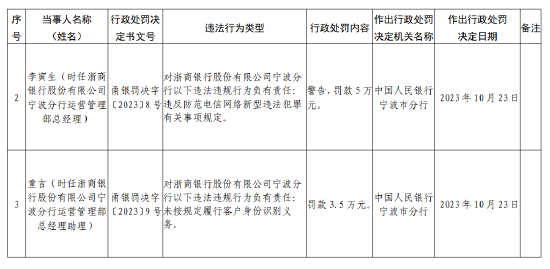 浙商银行宁波分行被罚款150万元：因未按规定履行客户身份识别义务等违法行为-第2张图片-贸易