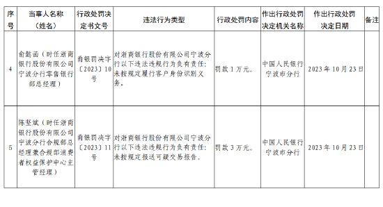 浙商银行宁波分行被罚款150万元：因未按规定履行客户身份识别义务等违法行为-第3张图片-贸易