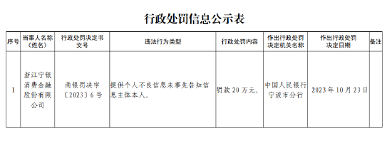 宁银消金被罚款20万元：提供个人不良信息未事先告知信息主体本人-第1张图片-贸易