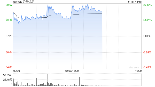 名创优品现涨逾6% 中金上调目标价9%至44.60港元-第1张图片-贸易