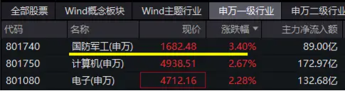 催化不断，国防军工领跑全市场！中航沈飞涨停，中国长城9天7板，国防军工ETF（512810）涨超3%叒刷阶段新高-第1张图片-贸易