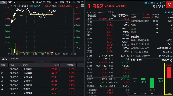 催化不断，国防军工领跑全市场！中航沈飞涨停，中国长城9天7板，国防军工ETF（512810）涨超3%叒刷阶段新高-第2张图片-贸易