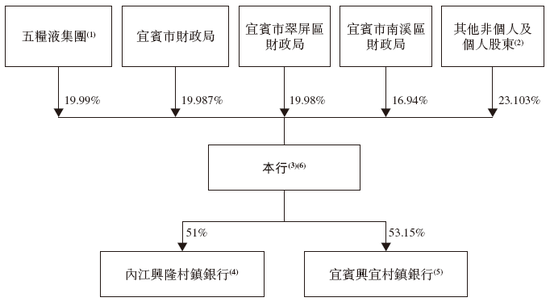 宜宾市商业银行来自四川 递交IPO招股书拟香港上市，建银、工银联席保荐-第4张图片-贸易