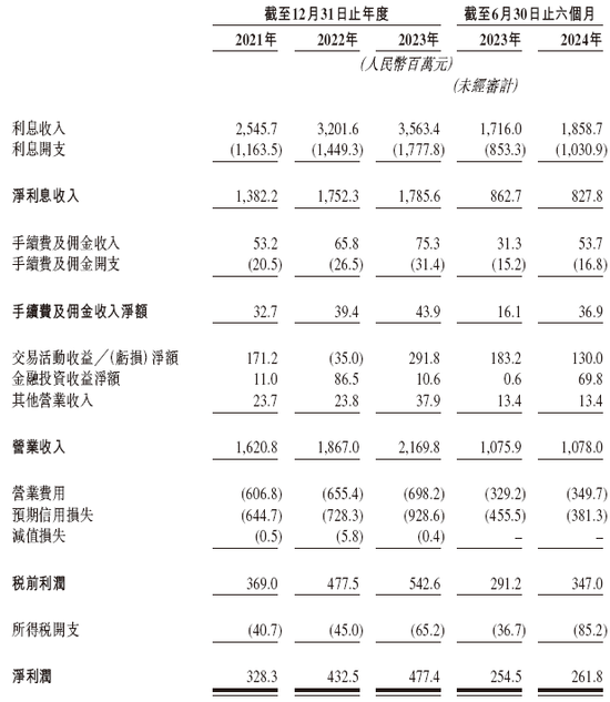 宜宾市商业银行来自四川 递交IPO招股书拟香港上市，建银、工银联席保荐-第5张图片-贸易