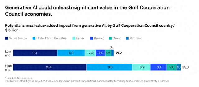 每年350亿美元收益！麦肯锡：中东已成生成式AI全球应用前沿-第1张图片-贸易