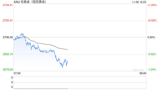 大行情突袭！黄金遭遇猛烈抛售 金价日内大跌近20美元-第1张图片-贸易