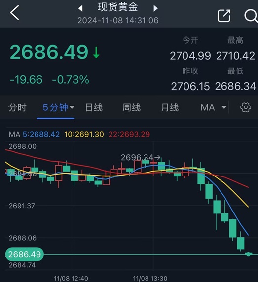 大行情突袭！黄金遭遇猛烈抛售 金价日内大跌近20美元-第2张图片-贸易