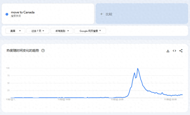 “移居加拿大”搜索量爆了！特朗普胜选后 美国人移居海外兴趣飙升-第1张图片-贸易