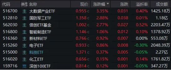 信创冲锋，硬科技崛起！信创ETF基金（562030）斩获五连阳，国防军工多股新高！盘后，六万亿政策重磅公布！-第1张图片-贸易