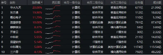 信创冲锋，硬科技崛起！信创ETF基金（562030）斩获五连阳，国防军工多股新高！盘后，六万亿政策重磅公布！-第2张图片-贸易