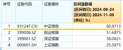 信创冲锋，硬科技崛起！信创ETF基金（562030）斩获五连阳，国防军工多股新高！盘后，六万亿政策重磅公布！-第4张图片-贸易