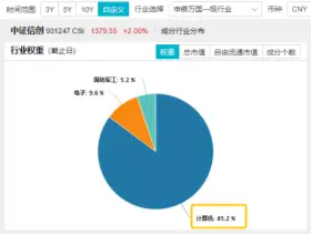 信创冲锋，硬科技崛起！信创ETF基金（562030）斩获五连阳，国防军工多股新高！盘后，六万亿政策重磅公布！-第6张图片-贸易