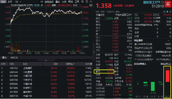 信创冲锋，硬科技崛起！信创ETF基金（562030）斩获五连阳，国防军工多股新高！盘后，六万亿政策重磅公布！-第9张图片-贸易