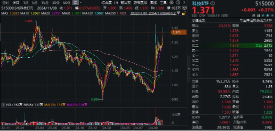 信创冲锋，硬科技崛起！信创ETF基金（562030）斩获五连阳，国防军工多股新高！盘后，六万亿政策重磅公布！-第12张图片-贸易