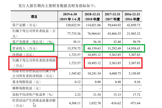 中信建投多家IPO保荐项目与紫晶存储类似 上市前盈利火箭式蹿升上市后瀑布式下降-第1张图片-贸易