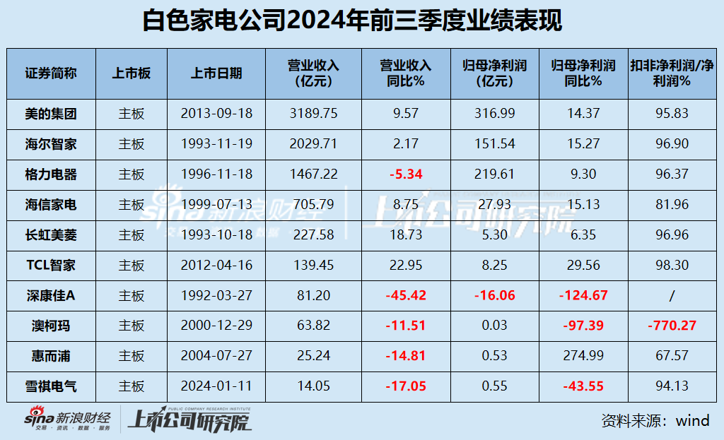 白电三季报|格力收入缩水5.34% 海尔智家销售费用是研发3.5倍 康佳毛利率垫底成唯一亏损、“失血”公司-第1张图片-贸易