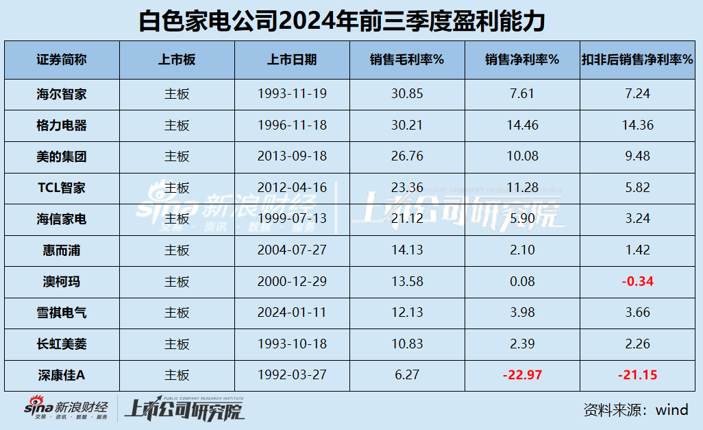 白电三季报|格力收入缩水5.34% 海尔智家销售费用是研发3.5倍 康佳毛利率垫底成唯一亏损、“失血”公司-第2张图片-贸易