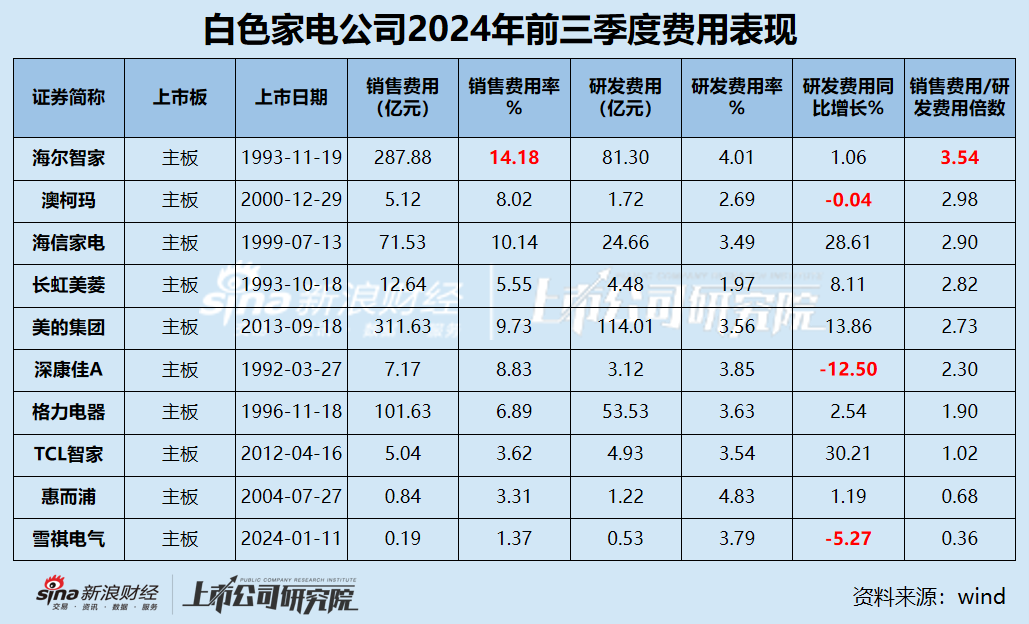 白电三季报|格力收入缩水5.34% 海尔智家销售费用是研发3.5倍 康佳毛利率垫底成唯一亏损、“失血”公司-第3张图片-贸易