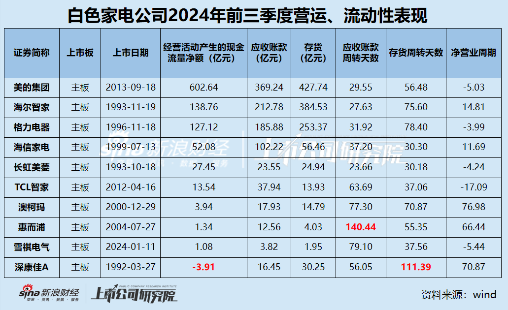 白电三季报|格力收入缩水5.34% 海尔智家销售费用是研发3.5倍 康佳毛利率垫底成唯一亏损、“失血”公司-第4张图片-贸易