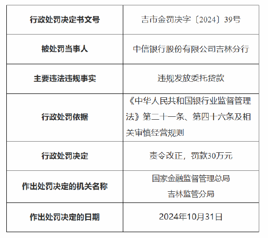 中信银行吉林分行被罚30万元：因违规发放委托贷款-第1张图片-贸易