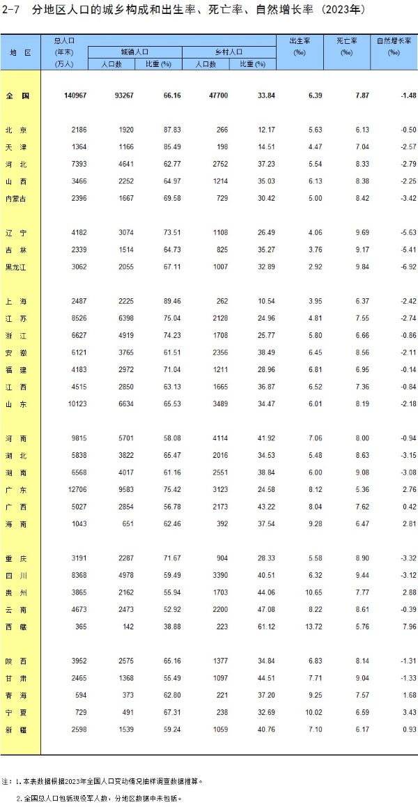 31省份人口出生率公布：去年8省份人口自然增长率为正-第1张图片-贸易