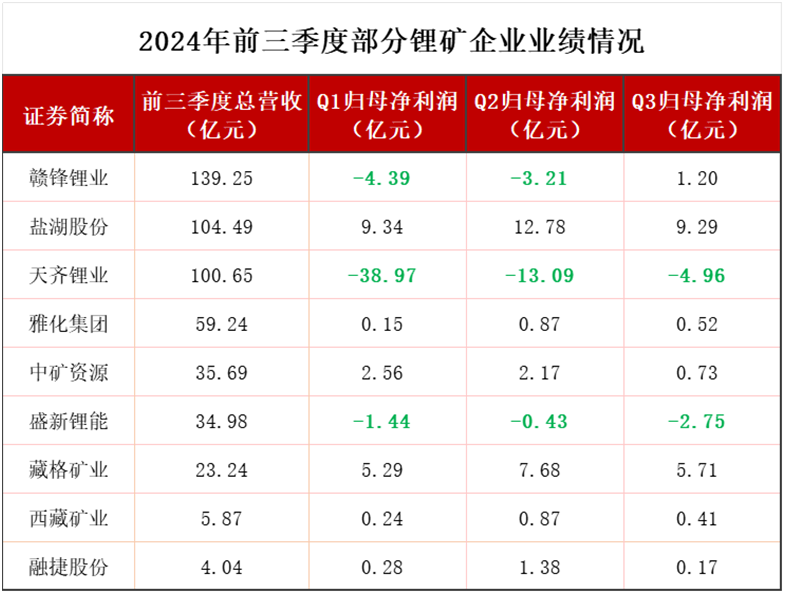 全球锂老大第三季度亏损10亿美金，锂的至暗时刻还在持续！-第2张图片-贸易