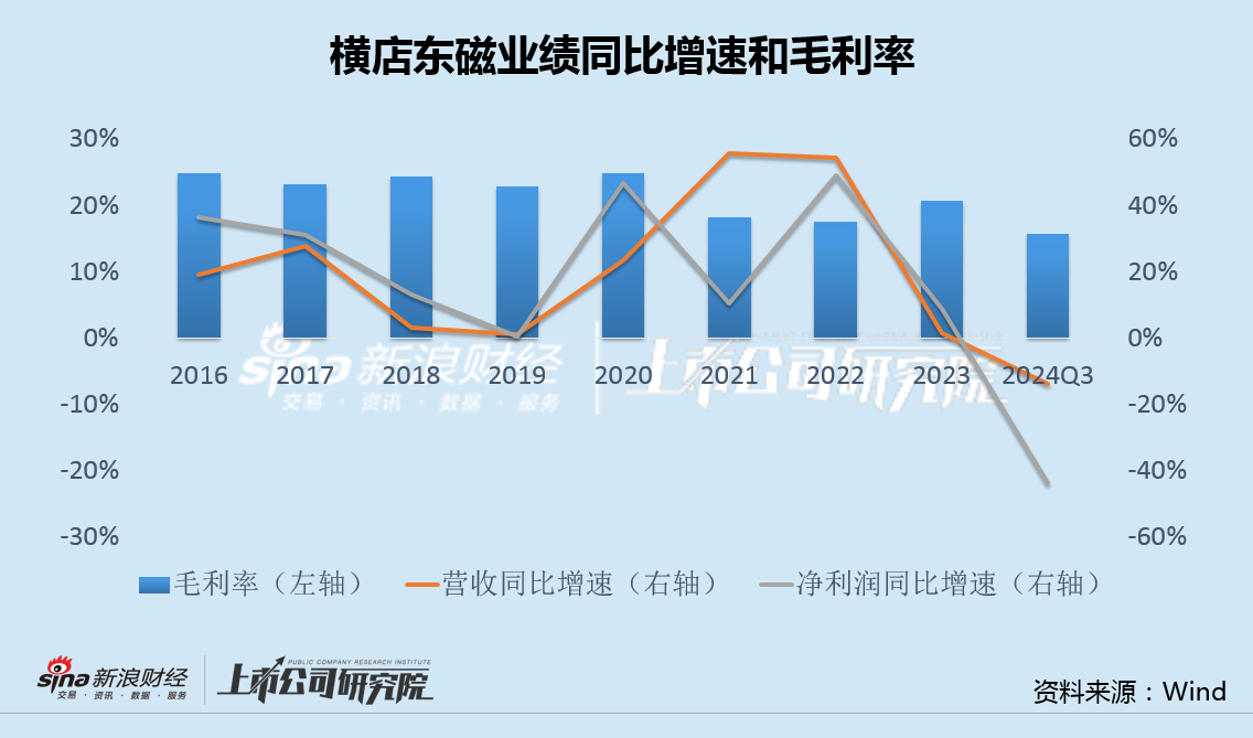 横店东磁毛利率创上市17年最低：光伏投资出现重大失误 32亿转债融资一年半无果-第2张图片-贸易