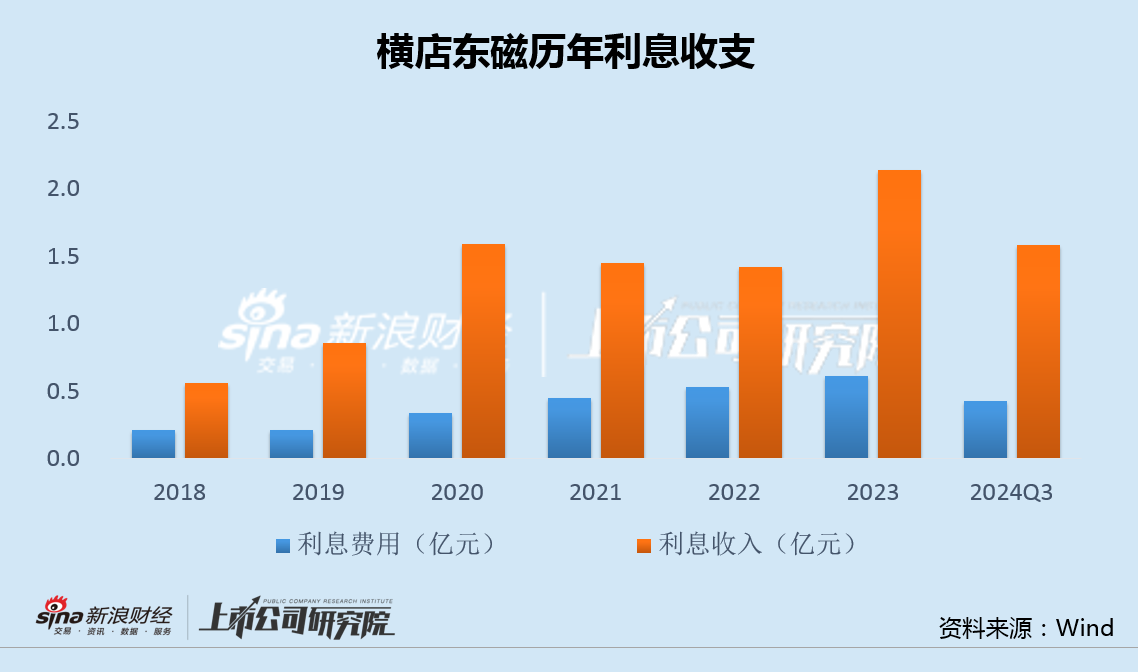 横店东磁毛利率创上市17年最低：光伏投资出现重大失误 32亿转债融资一年半无果-第4张图片-贸易