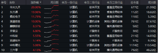 超150亿主力资金狂涌！信创ETF基金（562030）最高涨超5.6%斩获日线5连阳，机构：科技自主可控或将提速-第1张图片-贸易