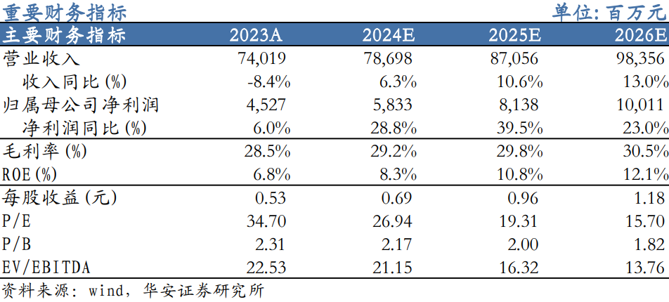 【华安机械】公司点评 | 三一重工：盈利能力明显提升，周期与成长共振-第1张图片-贸易