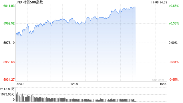早盘：三大股指均创新高 标普指数逼近6000点-第1张图片-贸易