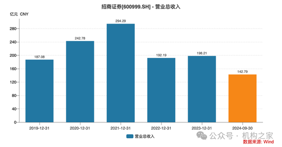 招商证券业绩承压：资管业务连降四年、流动性覆盖率行业末流！-第2张图片-贸易