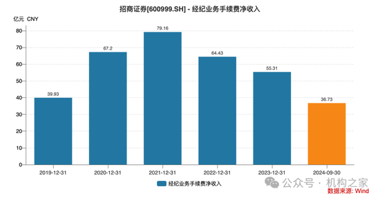 招商证券业绩承压：资管业务连降四年、流动性覆盖率行业末流！-第3张图片-贸易