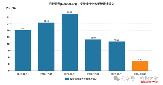 招商证券业绩承压：资管业务连降四年、流动性覆盖率行业末流！-第4张图片-贸易