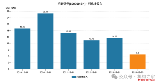 招商证券业绩承压：资管业务连降四年、流动性覆盖率行业末流！-第5张图片-贸易