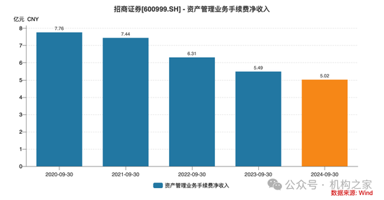 招商证券业绩承压：资管业务连降四年、流动性覆盖率行业末流！-第9张图片-贸易