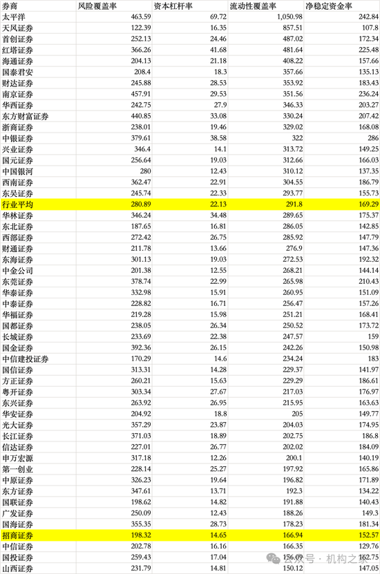 招商证券业绩承压：资管业务连降四年、流动性覆盖率行业末流！-第10张图片-贸易